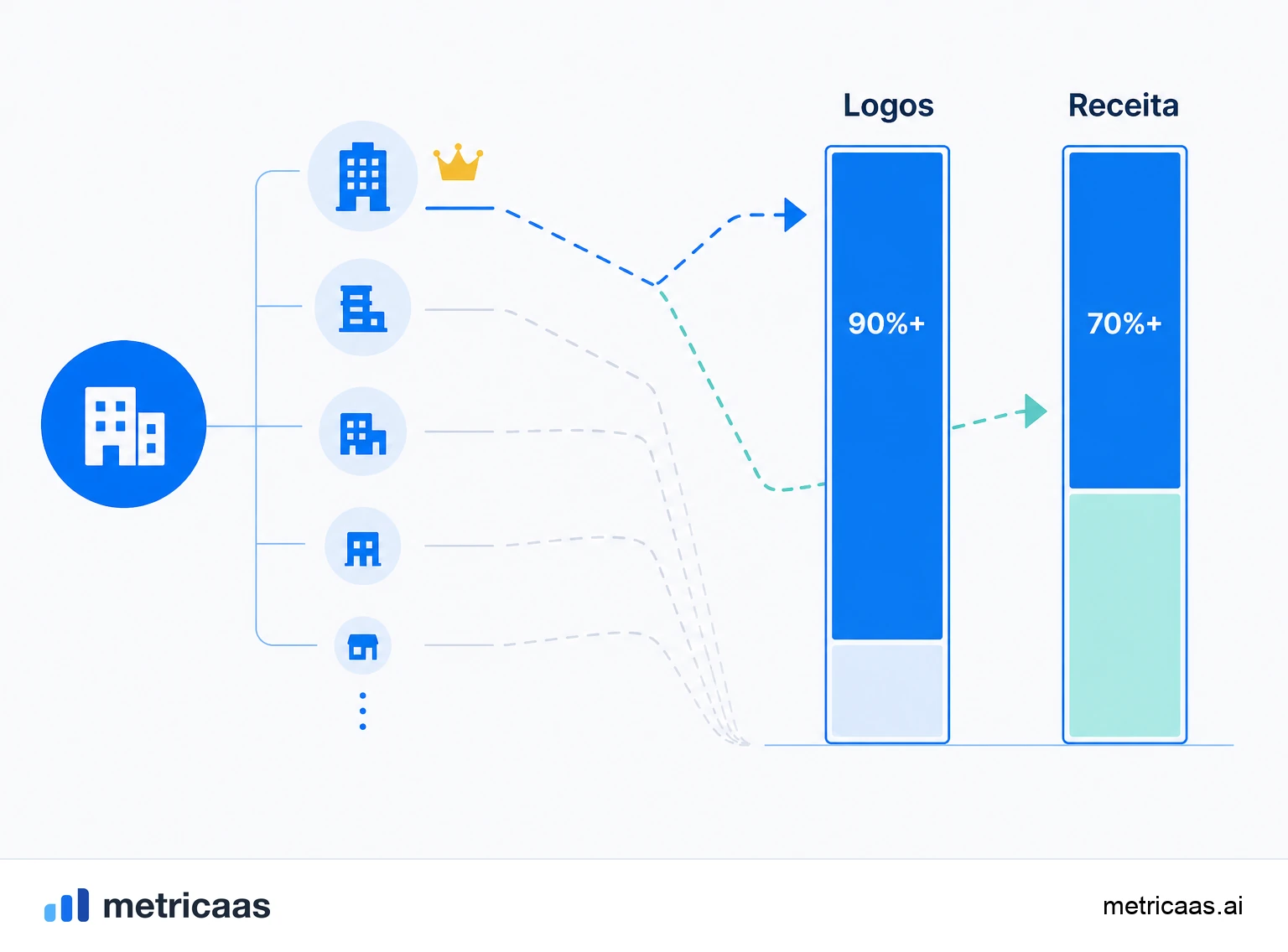 Ilustração da divergência entre retenção de logos e retenção de receita: muitos clientes pequenos saindo enquanto poucas contas grandes ficam.