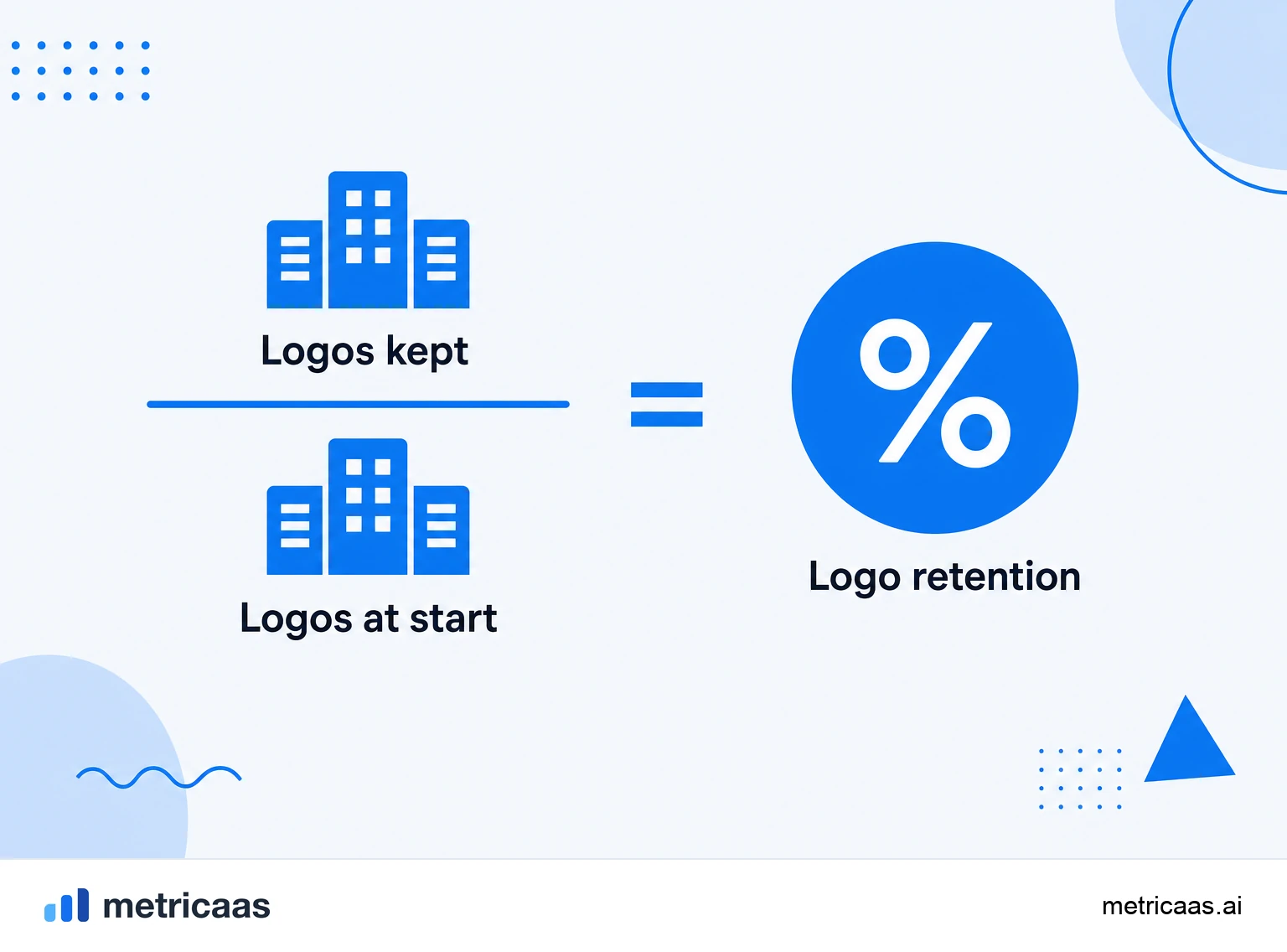 Infographic of the logo retention calculation: starting accounts still active divided by accounts at the start.