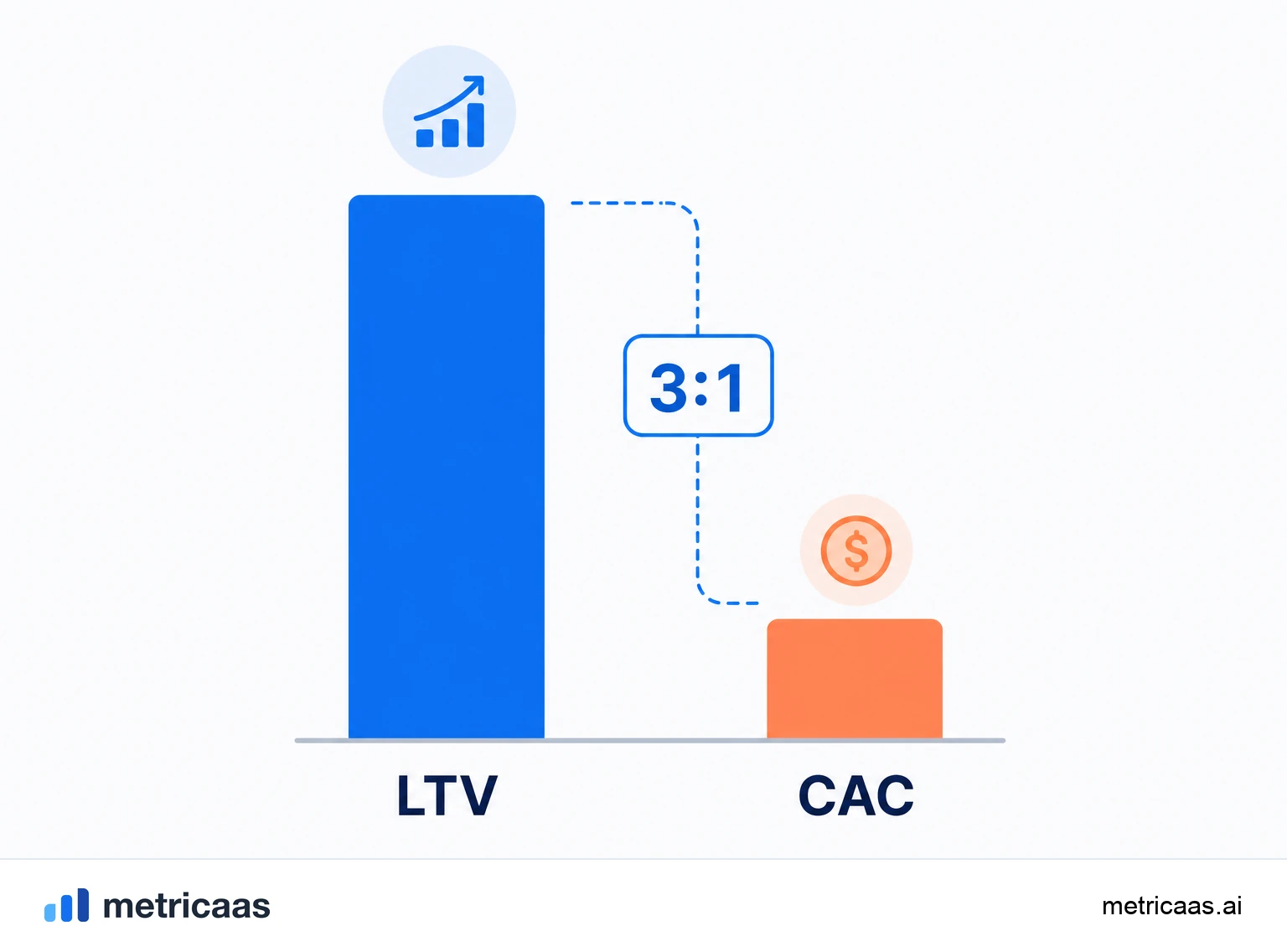 Illustration of the LTV to CAC ratio: an LTV bar much larger than the CAC bar, in a healthy proportion.