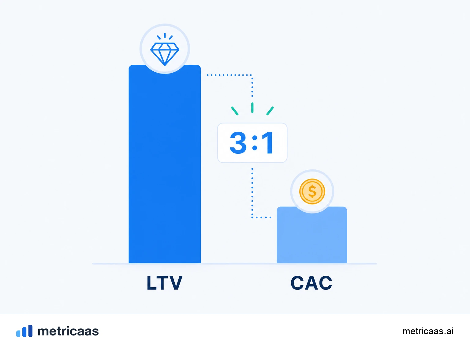 Ilustración de la razón LTV a CAC: una barra de LTV mucho mayor que la barra de CAC, en una proporción saludable.