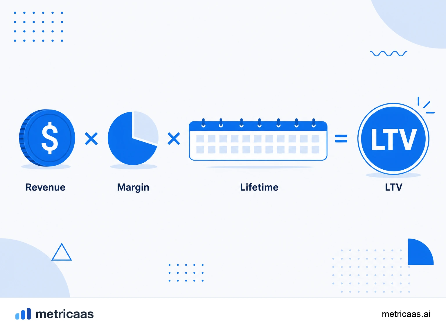 Infographic of the LTV calculation: average revenue times margin times customer lifetime.