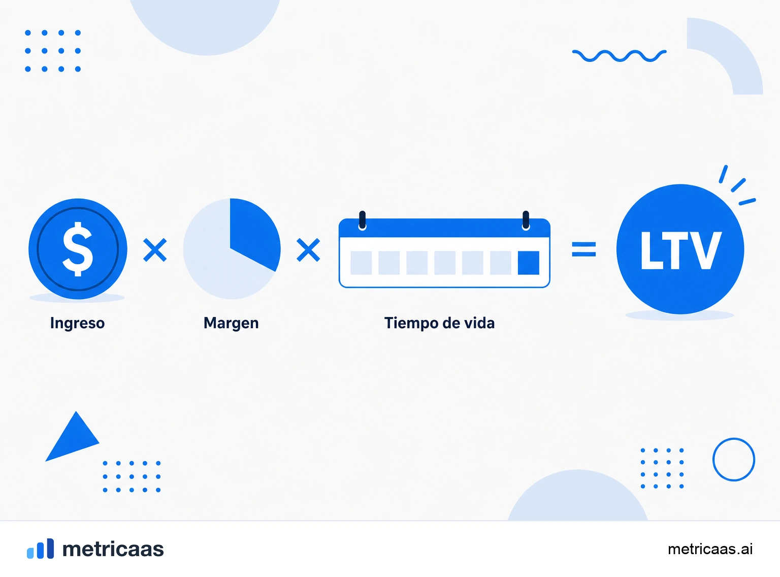 Infografía del cálculo del LTV: ingreso medio por margen por tiempo de vida del cliente.