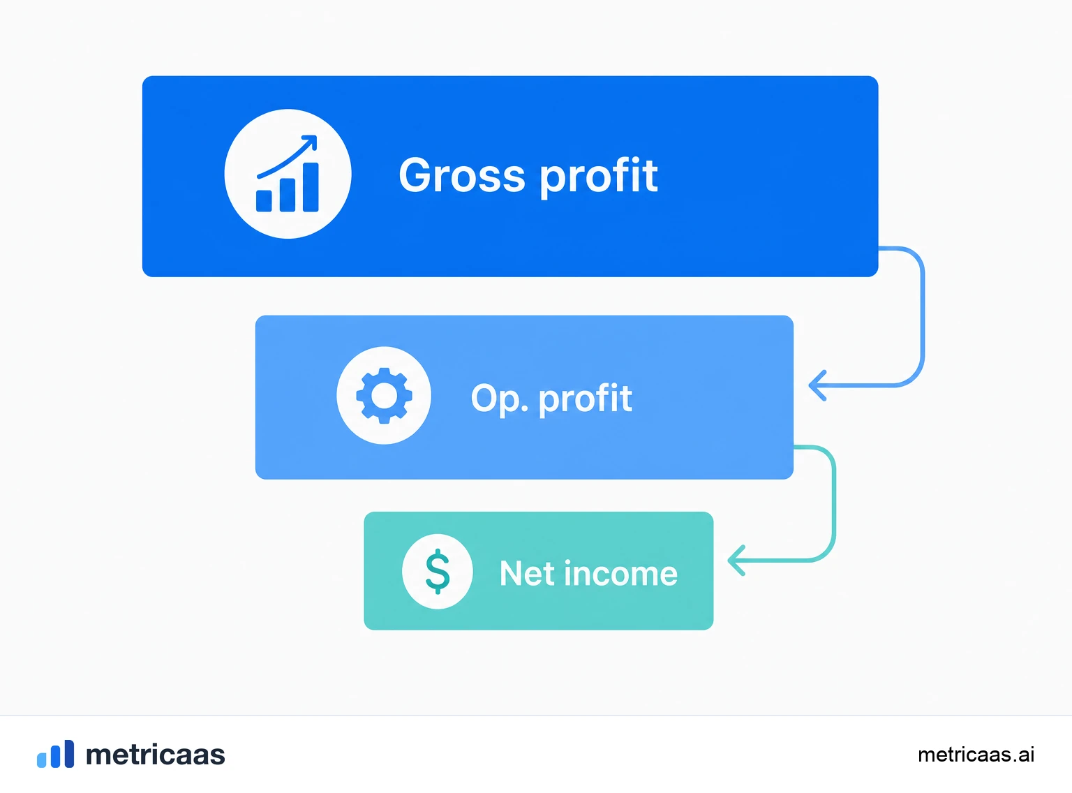 Illustration comparing the high SaaS gross margin with the narrow margin of a physical business.