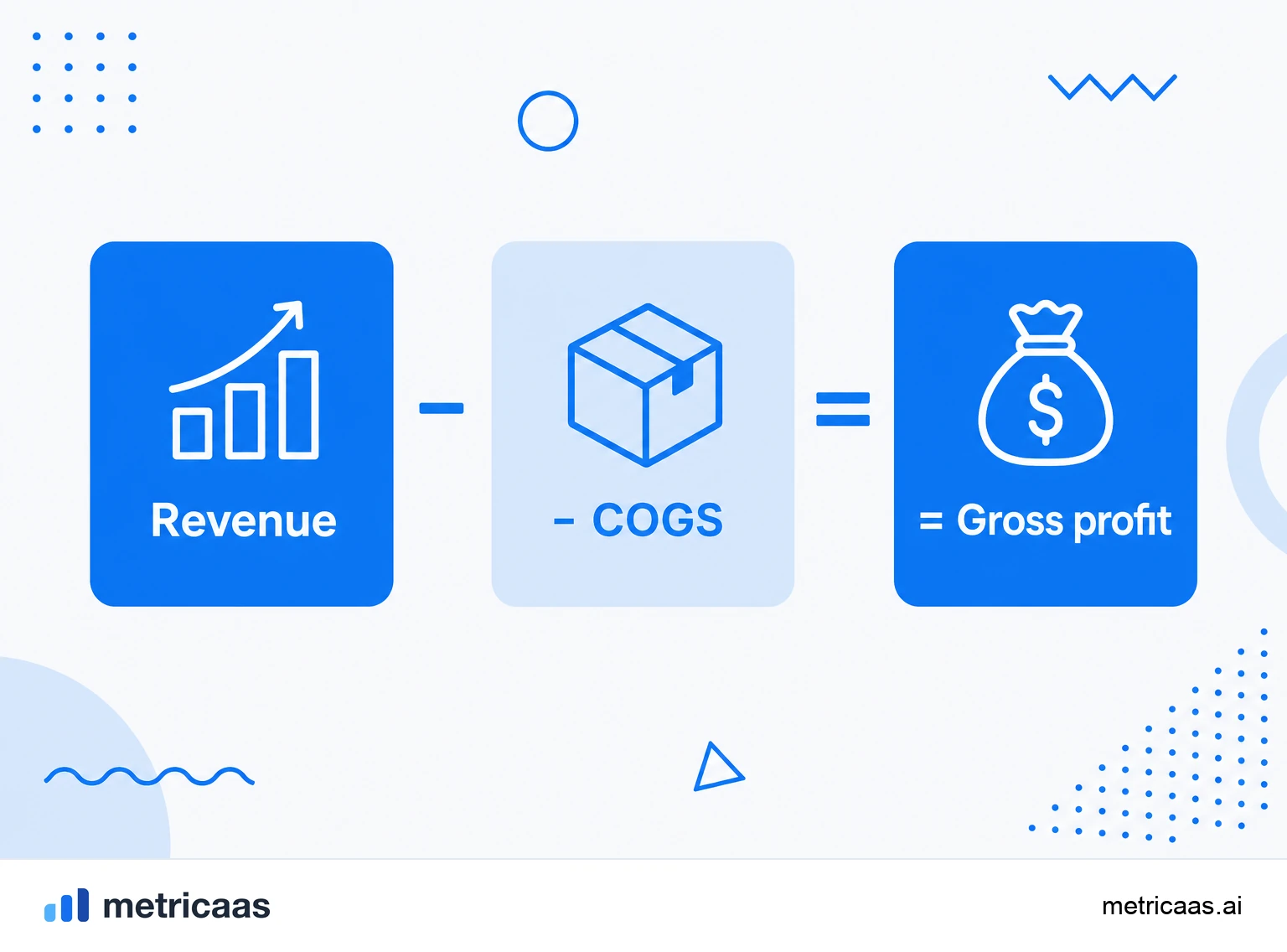 Infographic of the gross profit calculation: revenue minus COGS resulting in gross profit.