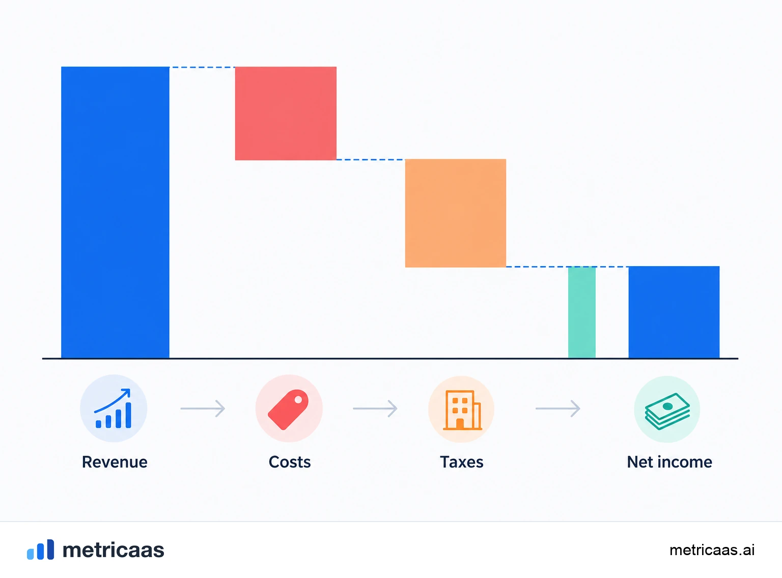 Illustration of a growth-stage SaaS reinvesting in sales and product, with negative net income by choice while the recurring base matures.