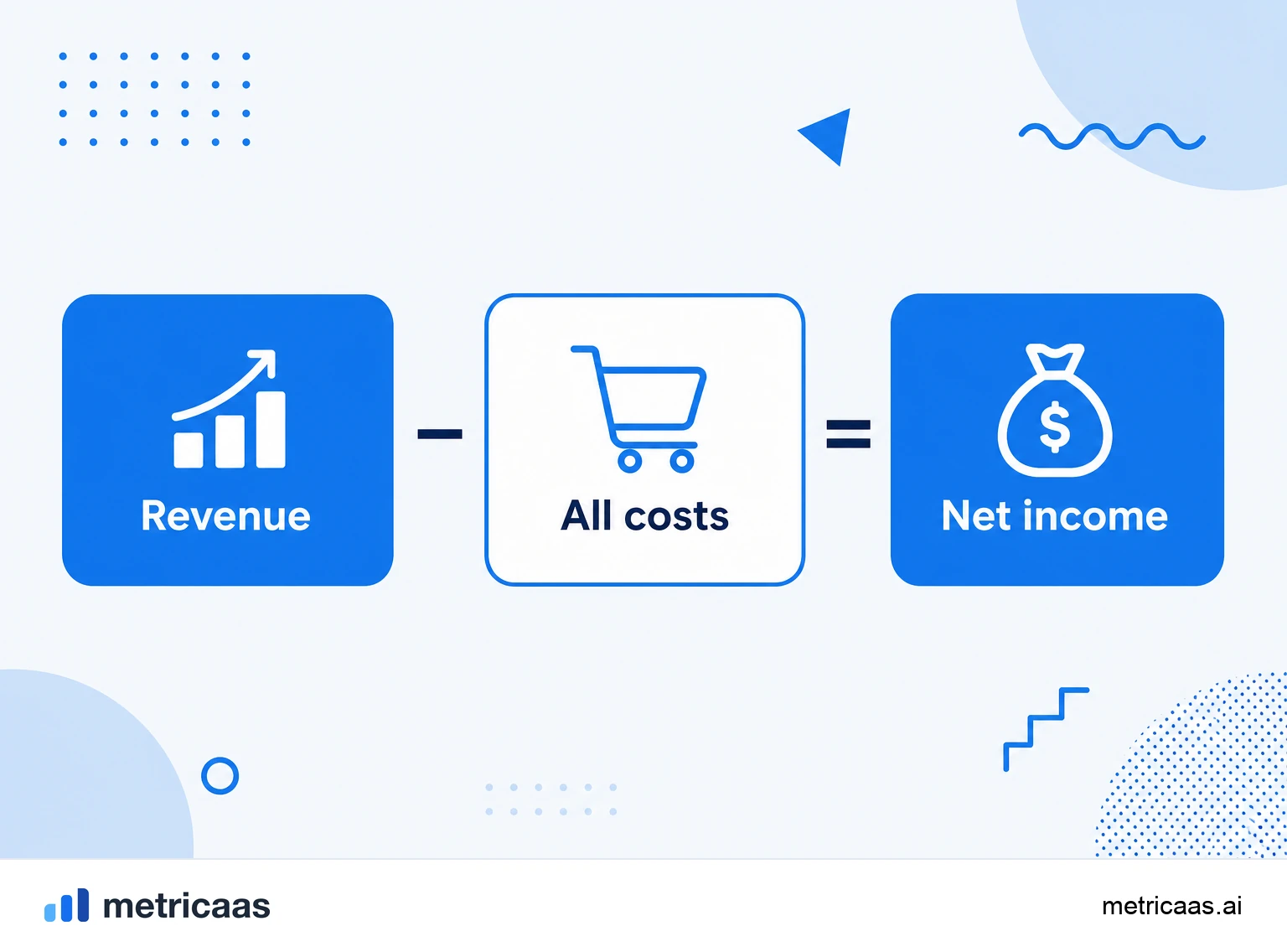 Cascading infographic from revenue to net income, subtracting costs, operating expenses, interest and taxes.
