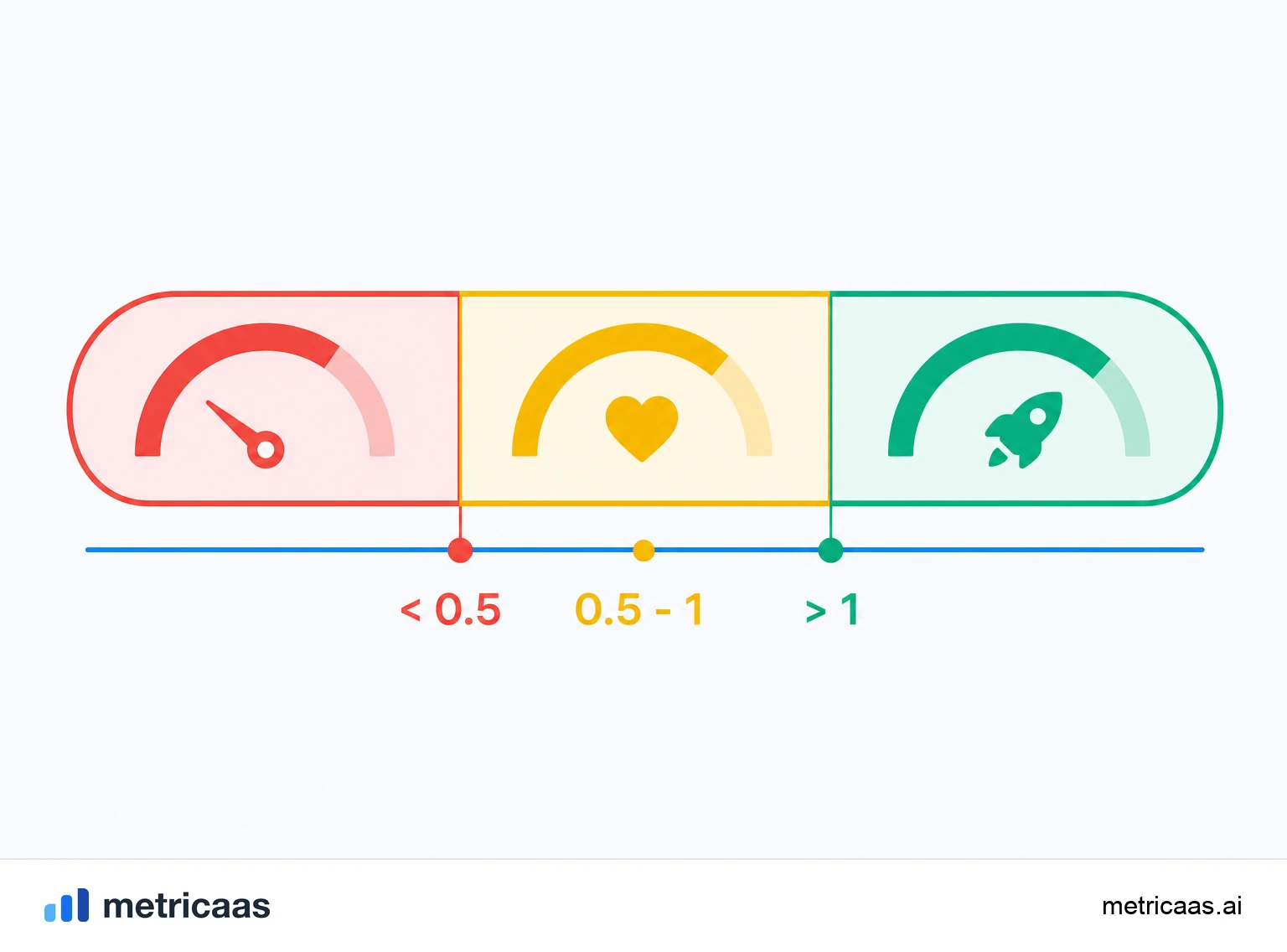 Ilustración de las bandas de lectura del magic number: por debajo de 0,5 en alerta, de 0,5 a 1 saludable y por encima de 1 óptimo.