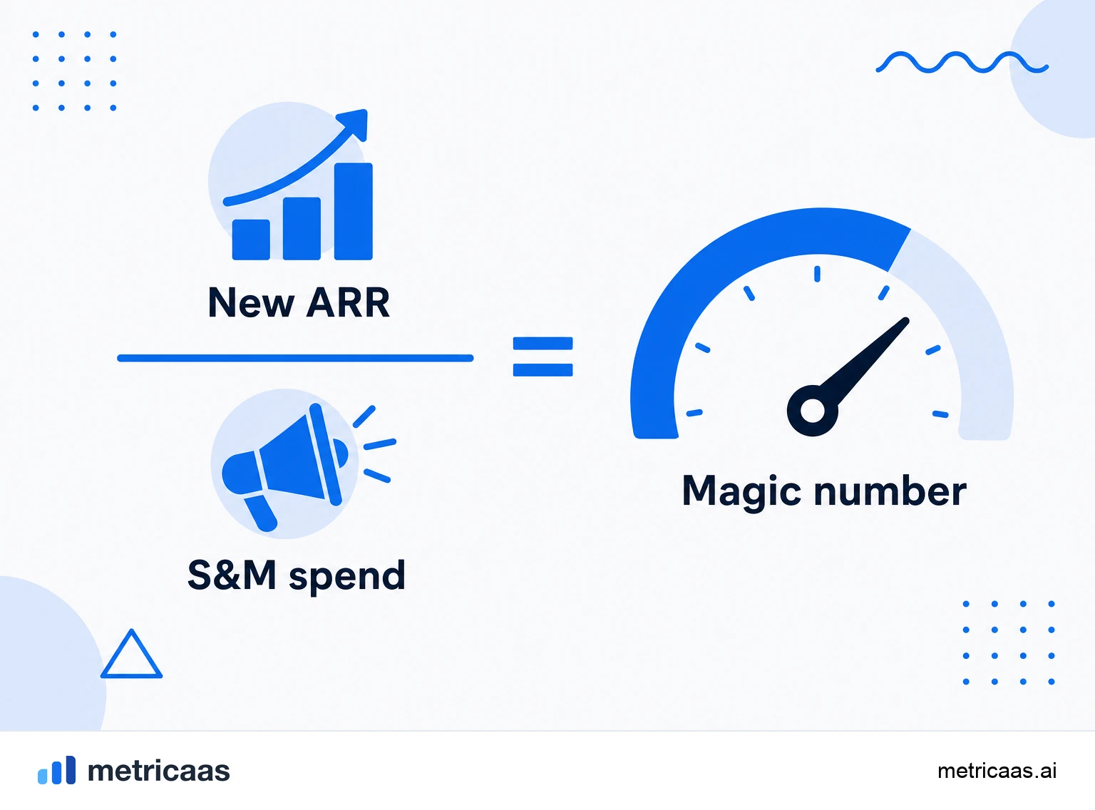 Infographic of the SaaS magic number formula: new ARR of the period divided by the S&M spend of the prior period.