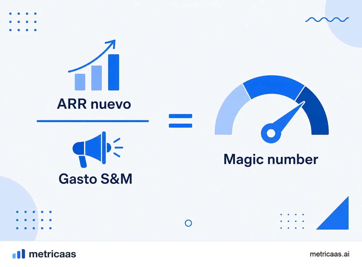 Infografía de la fórmula del SaaS magic number: ARR nuevo del período dividido entre el gasto de S&M del período anterior.