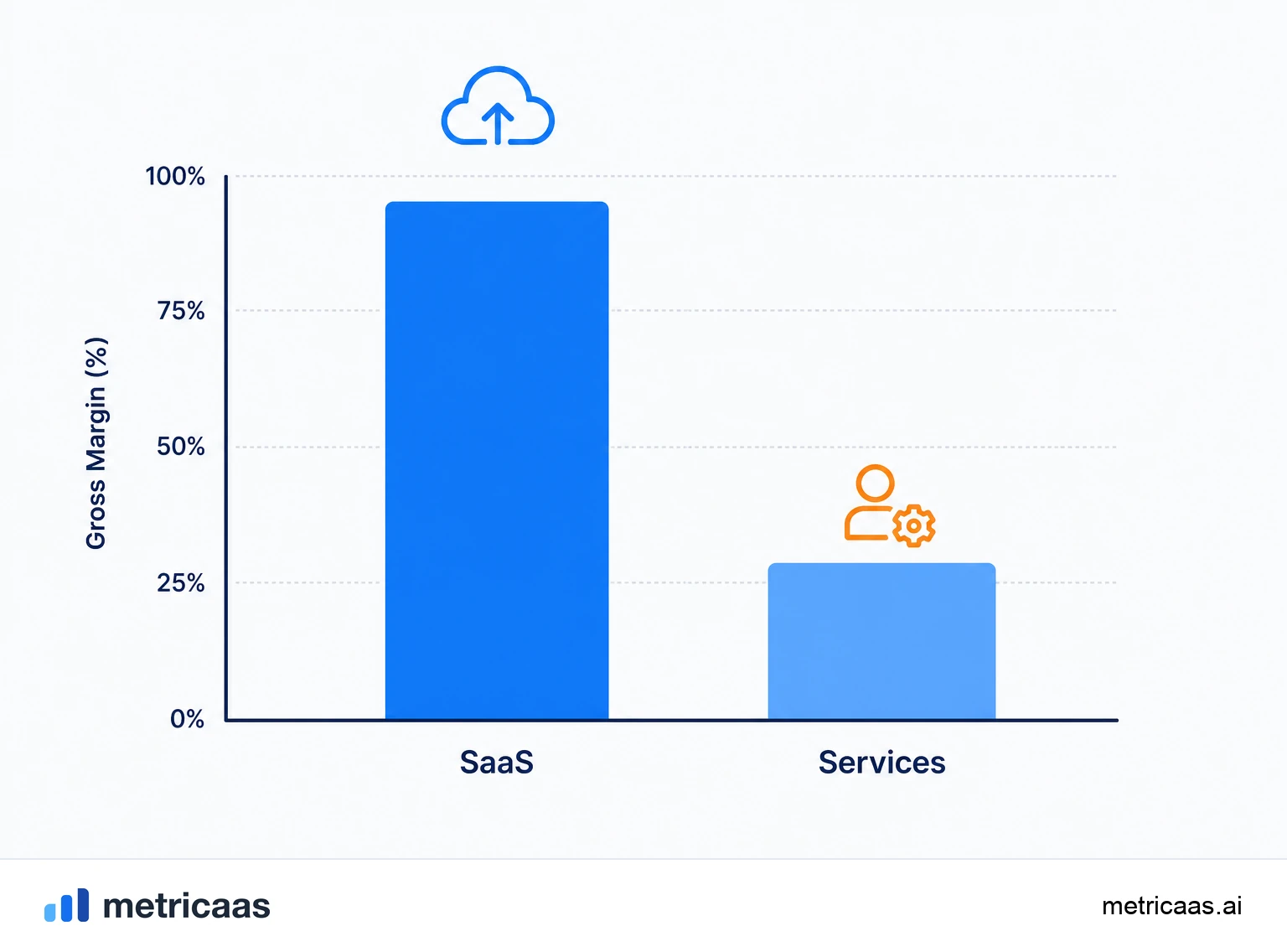 Illustration of a healthy SaaS gross margin band, between 70% and 85%, marked on a gauge.