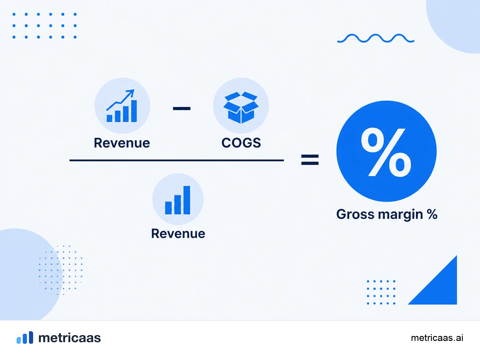 Infographic of the gross margin formula: revenue minus COGS, divided by revenue, resulting in the margin percentage.