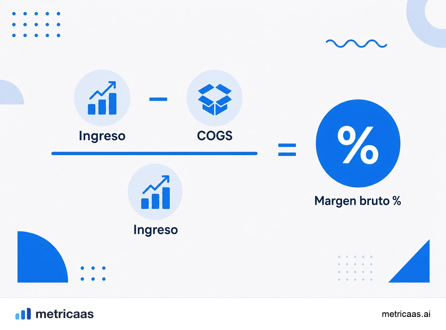 Infografía de la fórmula del margen bruto: ingreso menos COGS, dividido por el ingreso, dando el porcentaje de margen.