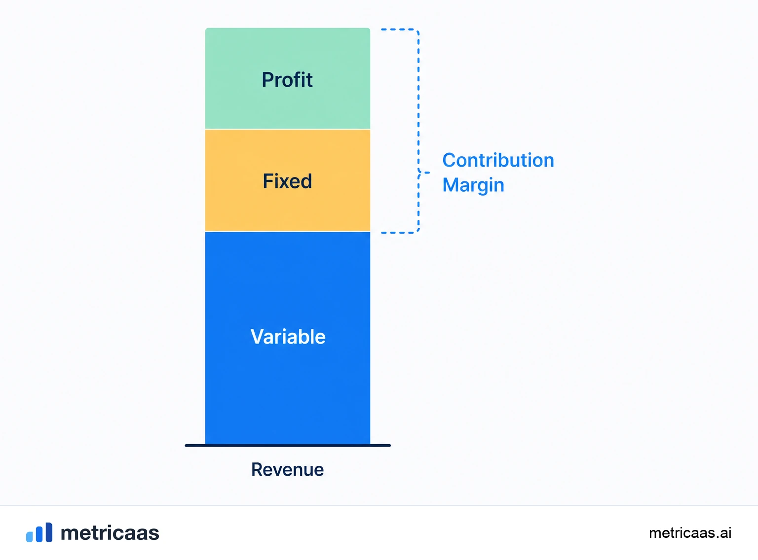 Illustration of the break-even point: fixed costs divided by the unit contribution margin pointing to the break-even volume.