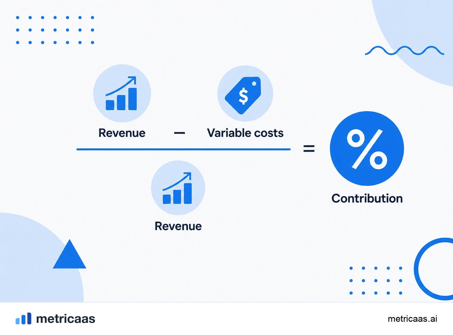 Infographic of contribution margin: revenue minus variable costs resulting in the contribution margin.