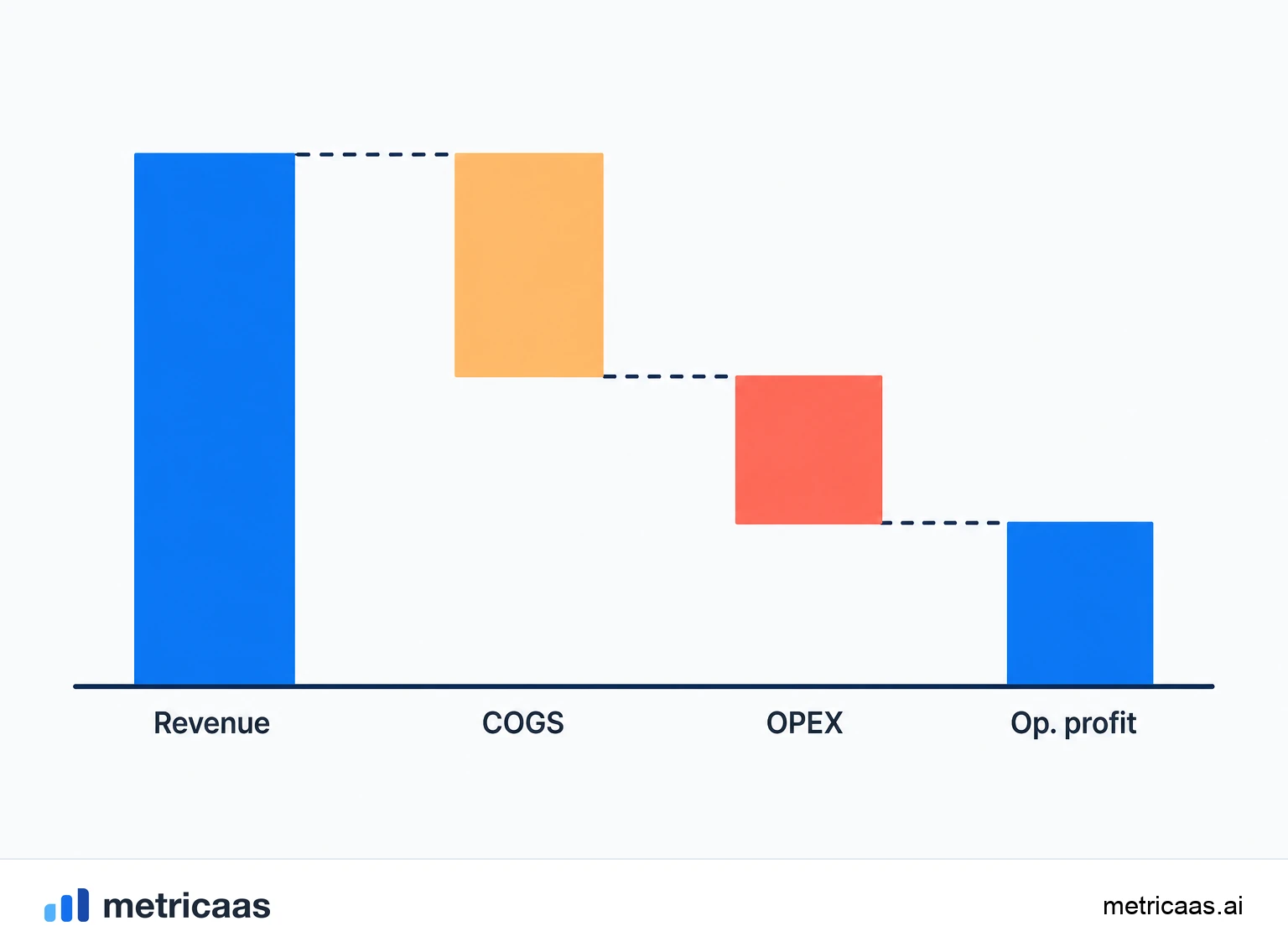Illustration of operating margin in the Rule of 40: revenue growth added to profit margin reaching 40%.