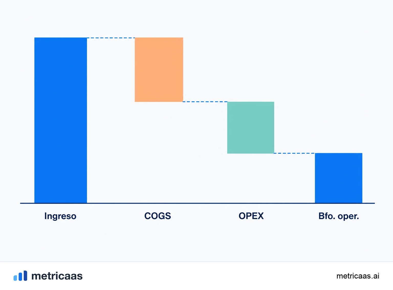Ilustración del margen operativo en la Rule of 40: el crecimiento de los ingresos sumado al margen de beneficio alcanzando el 40%.
