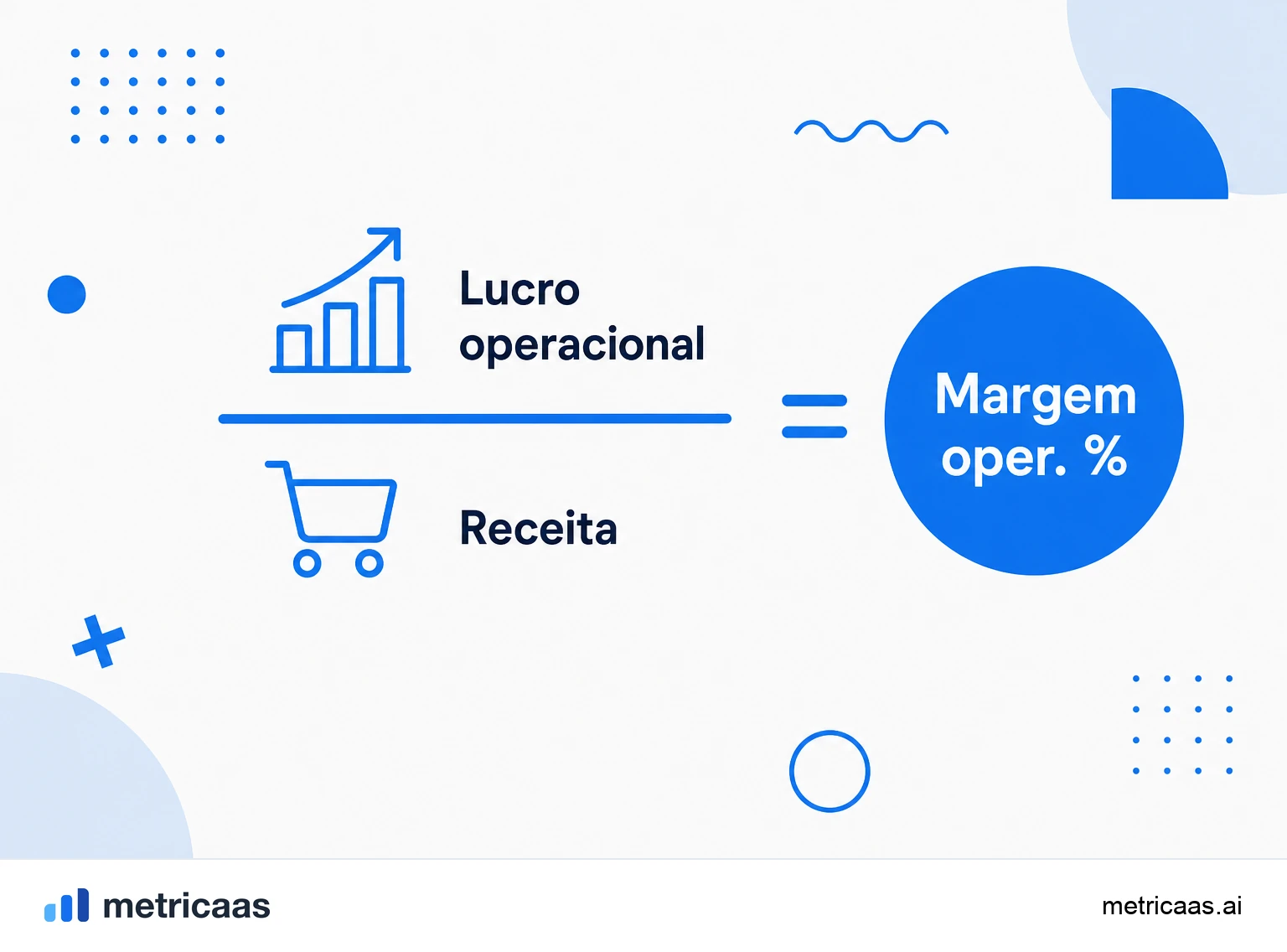 Infográfico da fórmula da margem operacional: lucro operacional dividido pela receita.