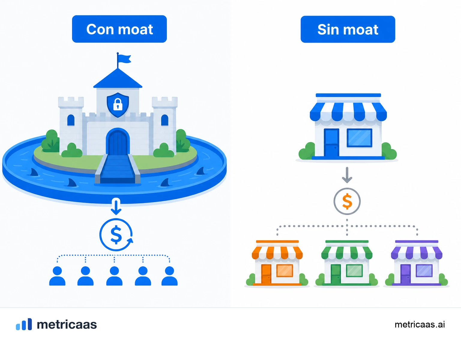 Ilustración de un moat fuerte apareciendo en las métricas: retención alta y NRR por encima del 100%.
