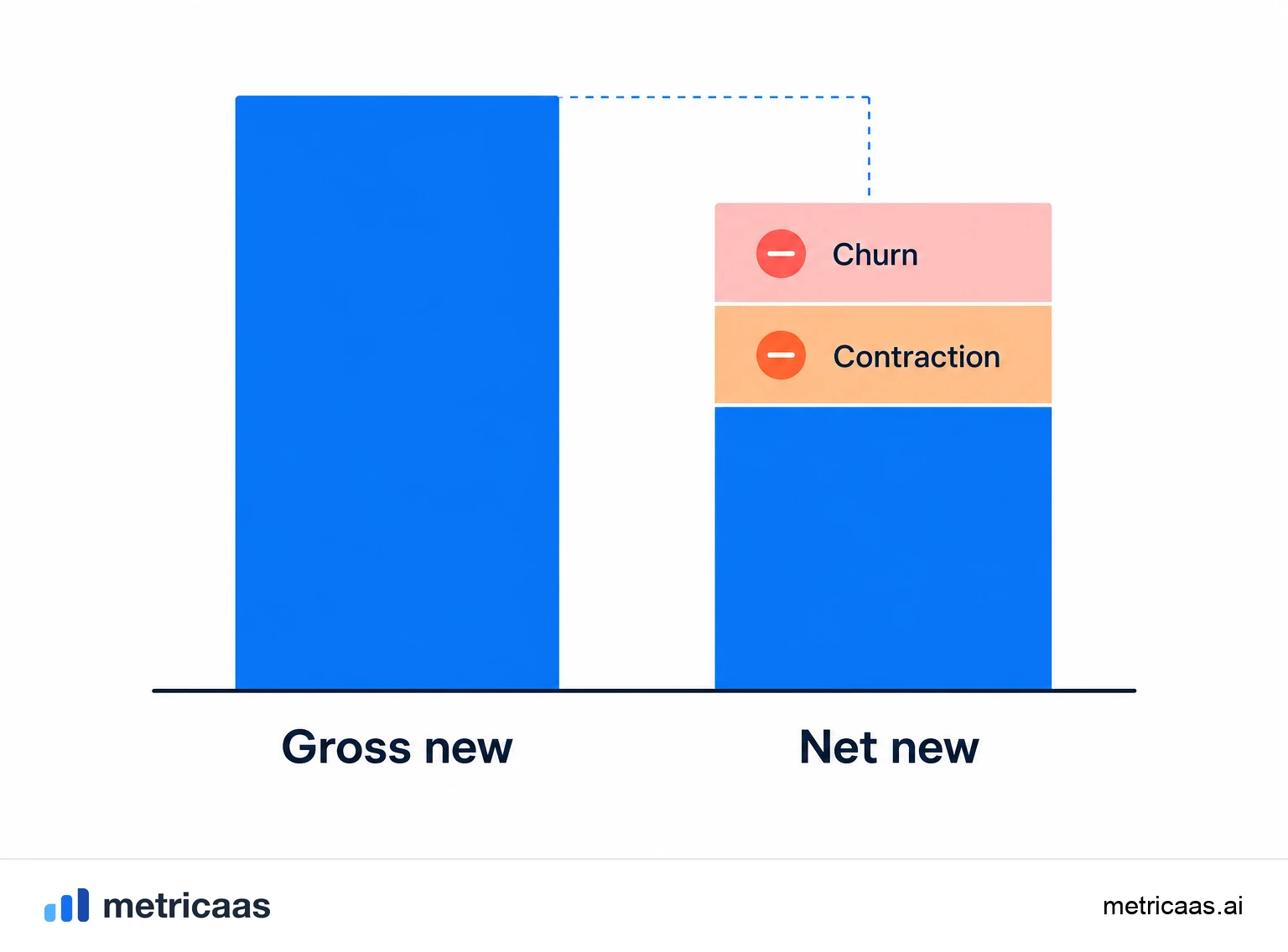 Illustration of two businesses with the same net new MRR: one growing from new sales while leaking to churn, the other growing from expansion of the base.