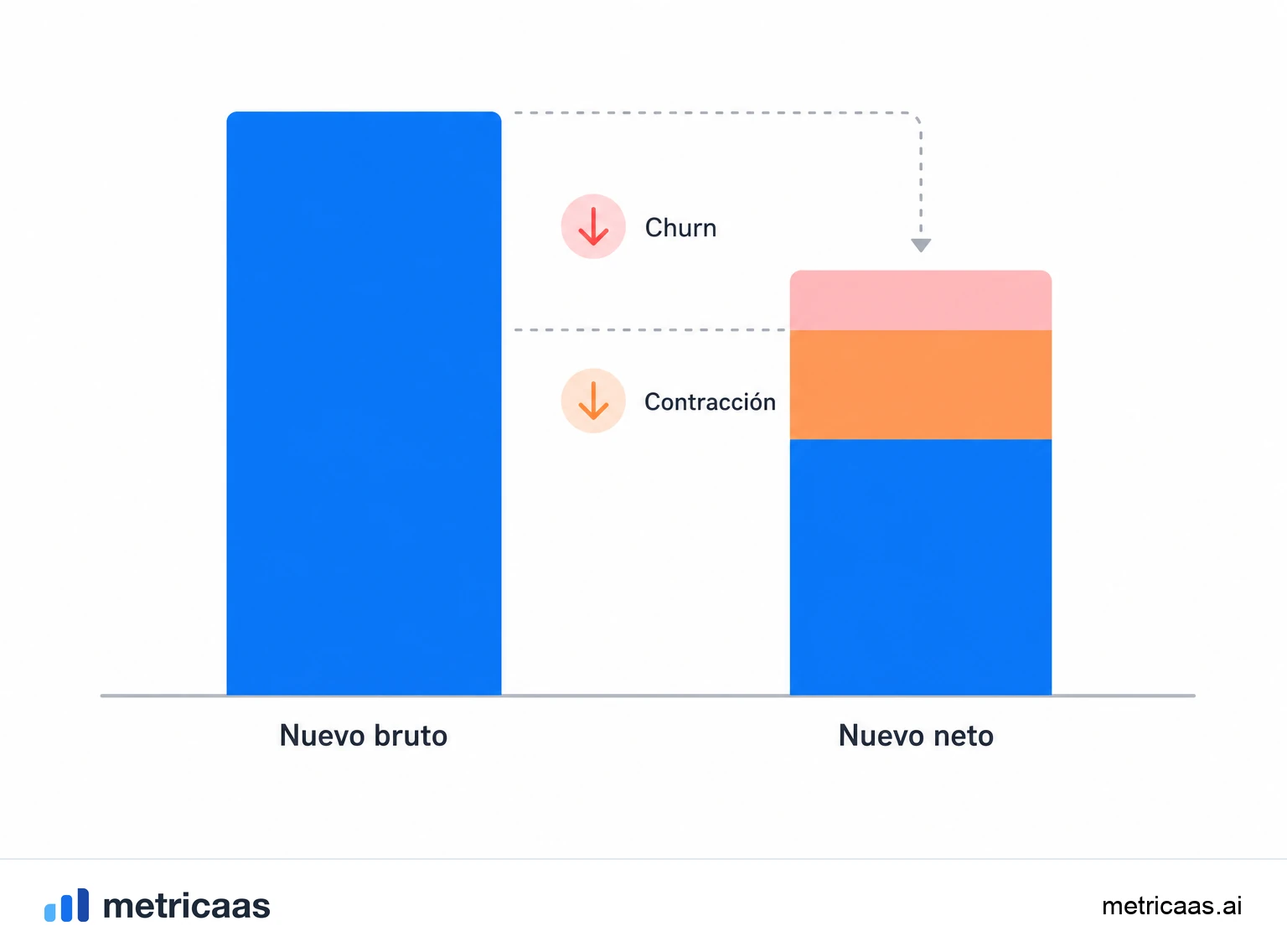 Ilustración de dos negocios con el mismo MRR nuevo neto: uno crece por ventas nuevas mientras pierde por churn, el otro crece por la expansión de la base.