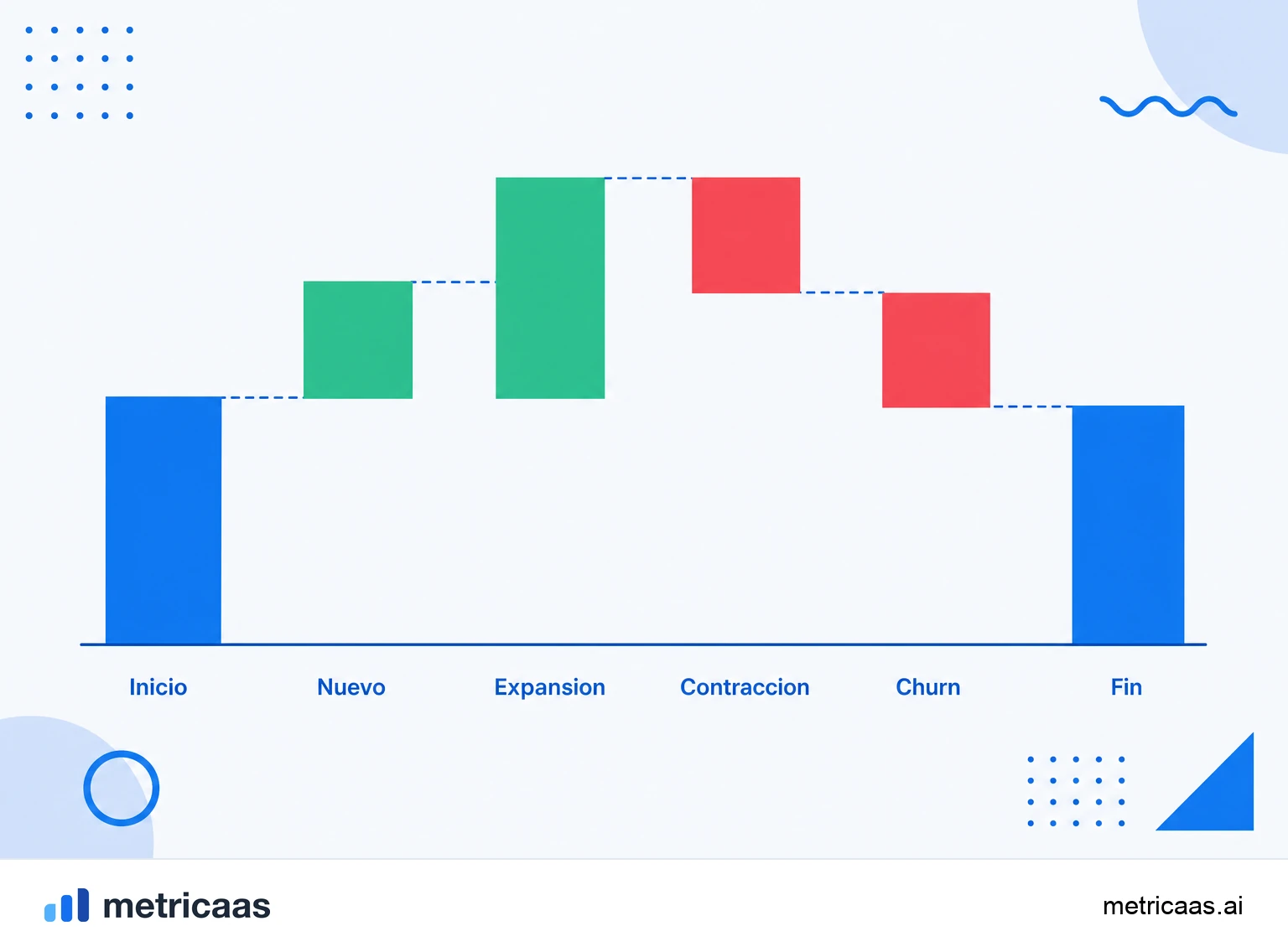 Infografía de los movimientos del MRR: nuevo, expansión y reactivación sumando, contracción y churn restando, hasta el MRR nuevo neto.