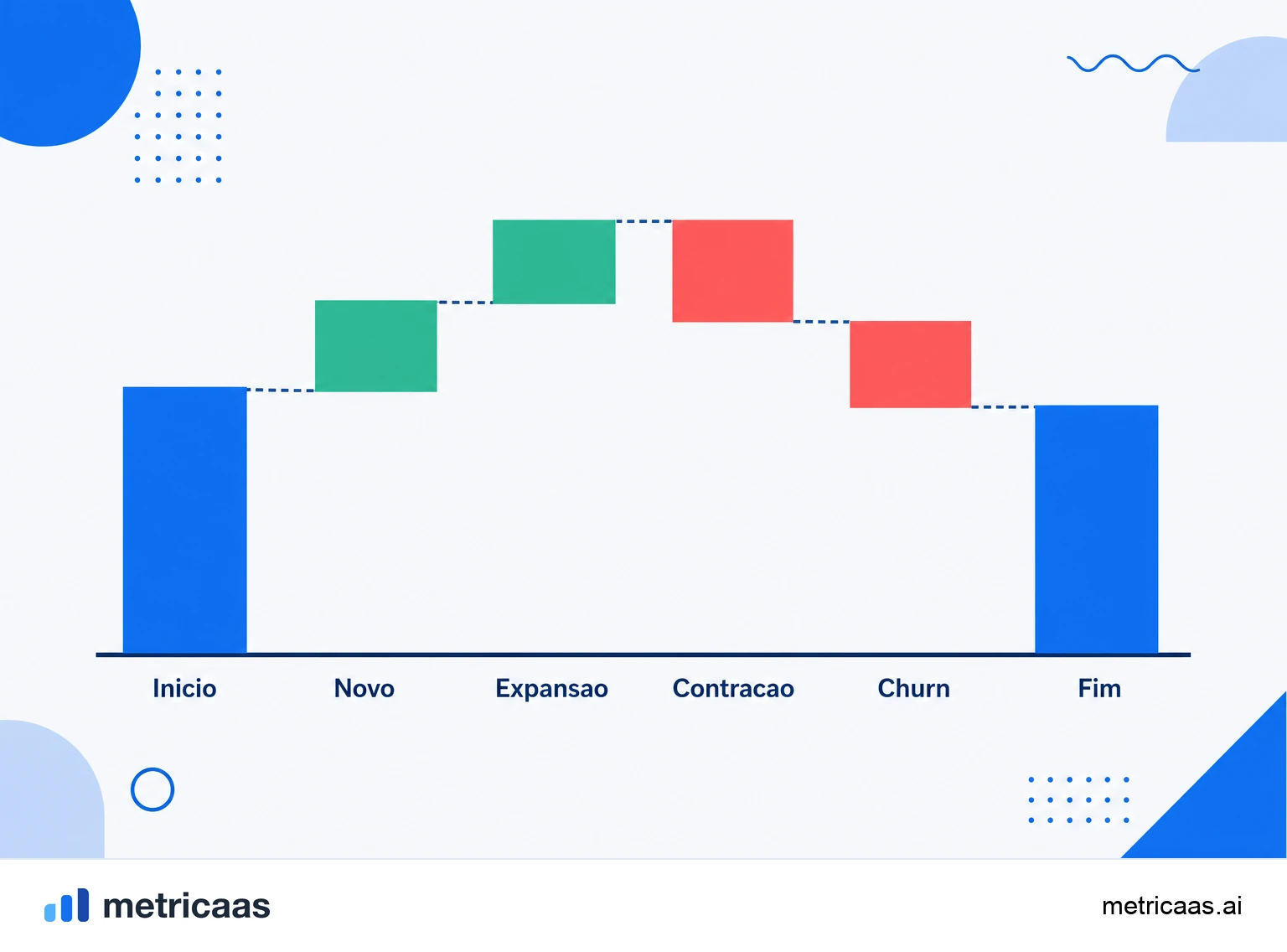 Infográfico das movimentações de MRR: novo, expansão e reativação somando, contração e churn subtraindo, até o MRR novo líquido.
