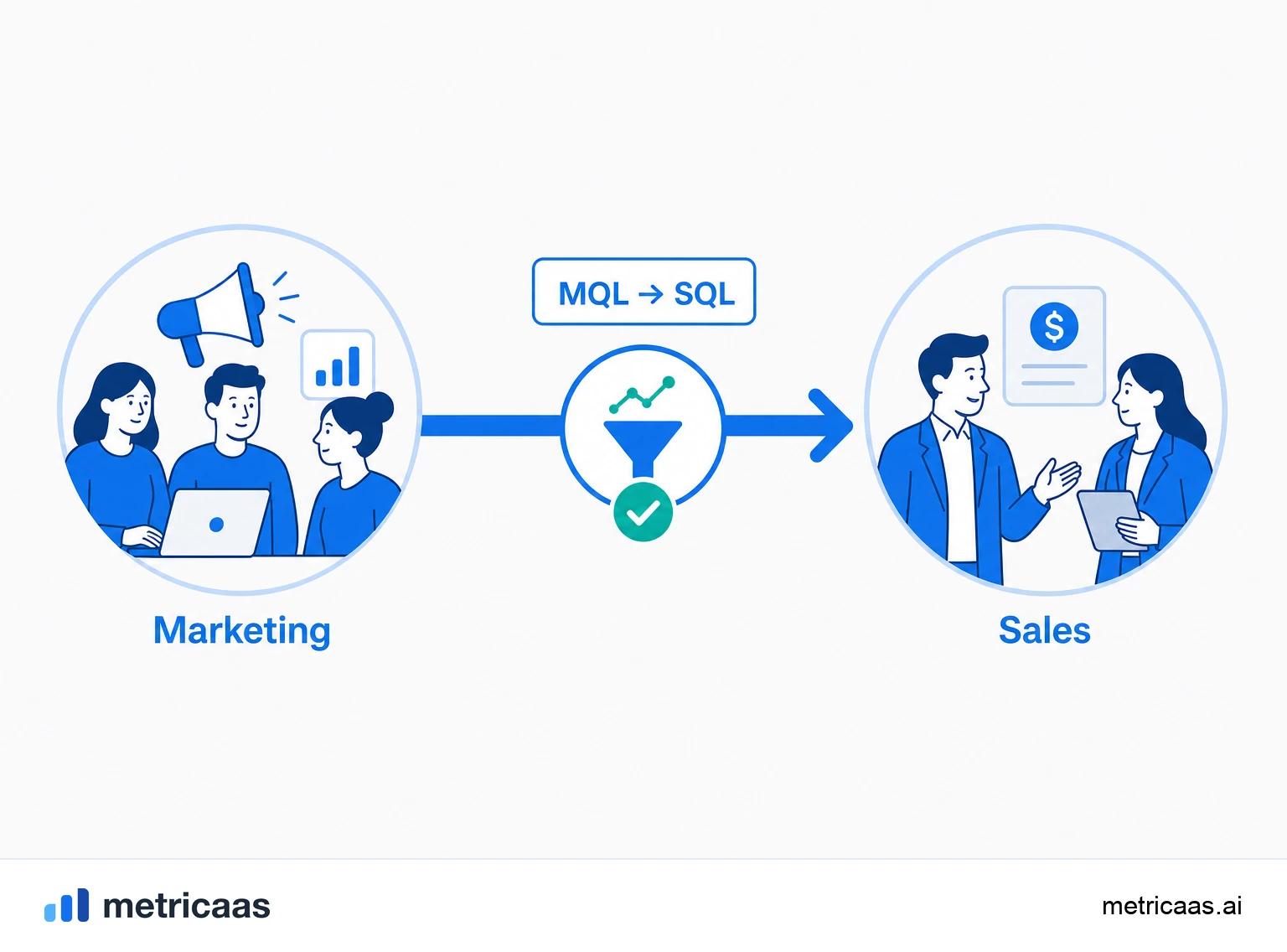 Illustration of the MQL to SQL conversion rate as a thermometer of alignment between marketing and sales.
