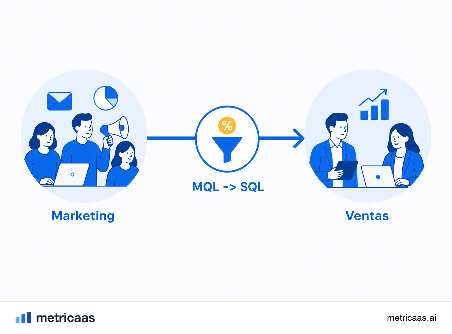 Ilustración de la tasa de conversión de MQL a SQL como termómetro de la alineación entre marketing y ventas.