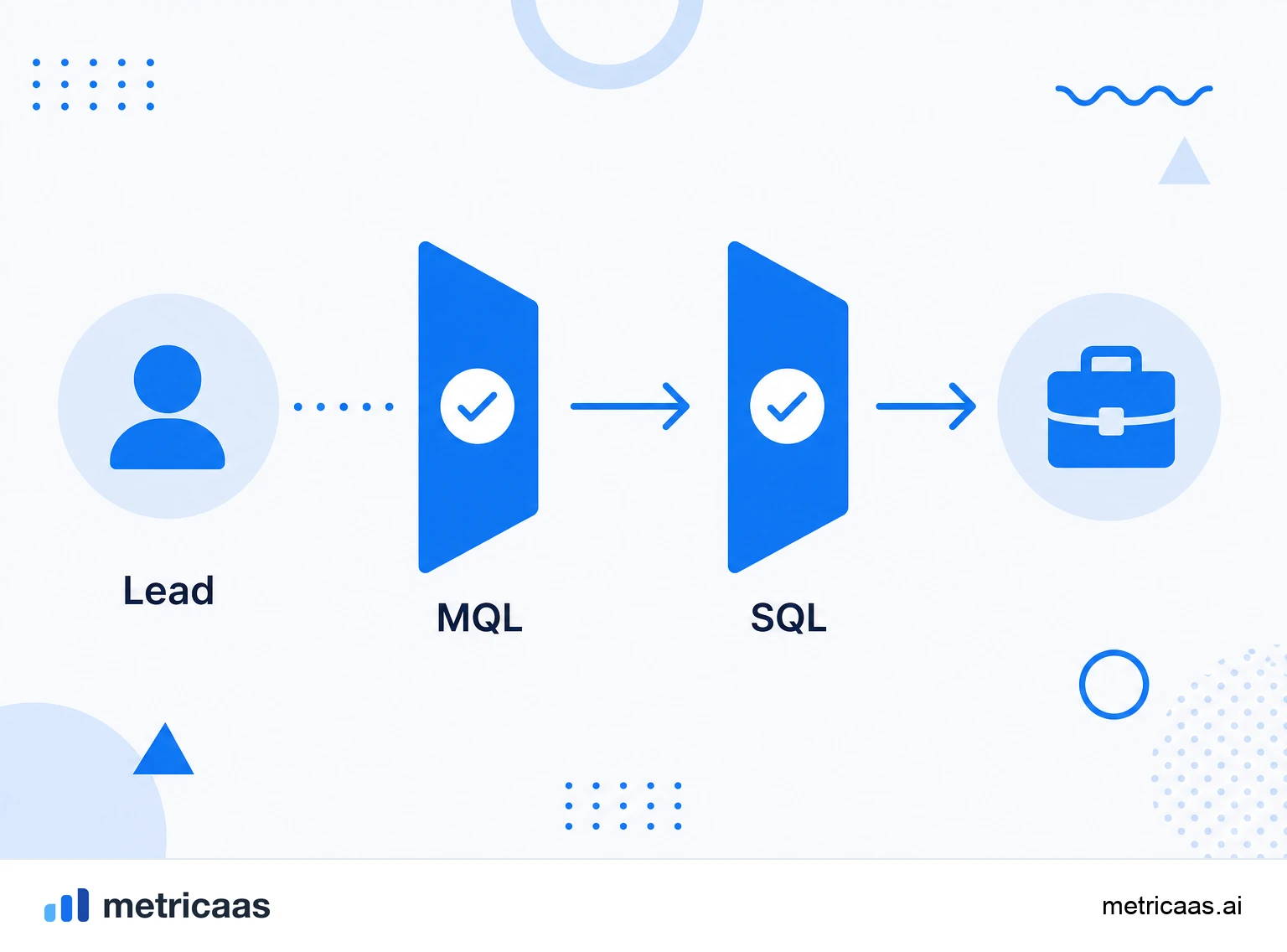 Infographic of the Lead, MQL, SQL and Opportunity funnel, with marketing qualifying the MQL and sales qualifying the SQL.