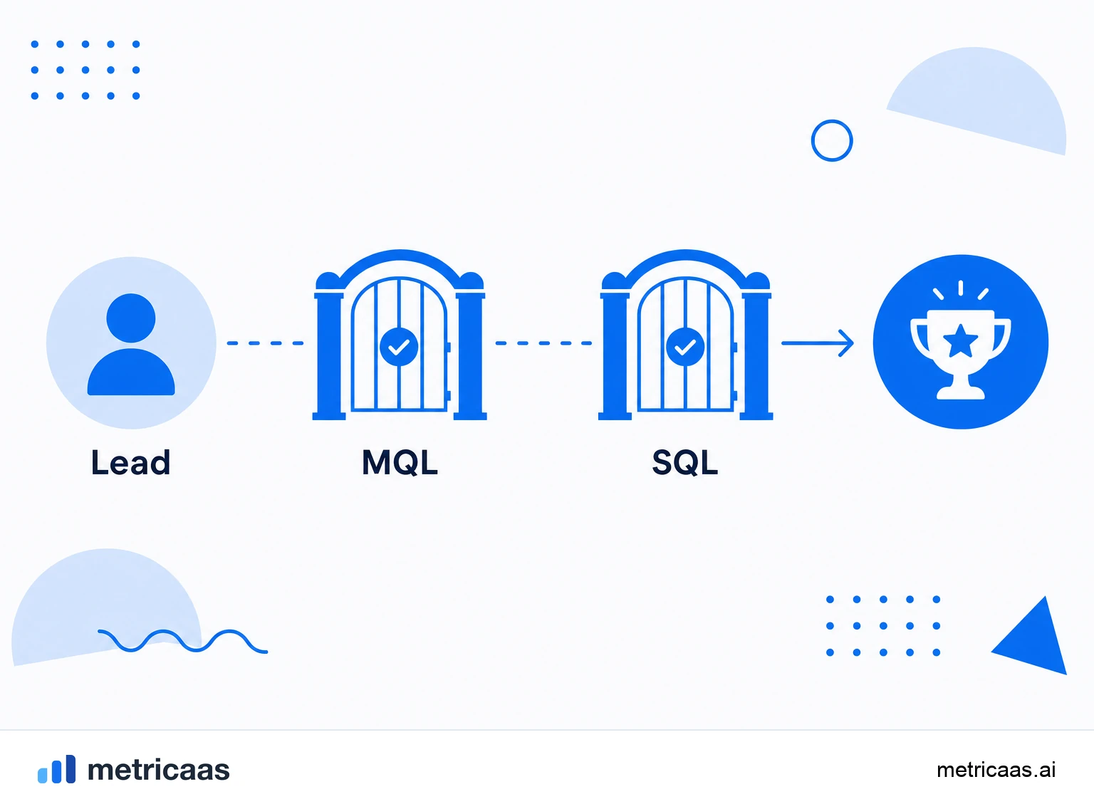 Infografía del embudo Lead, MQL, SQL y Oportunidad, con marketing calificando el MQL y ventas calificando el SQL.