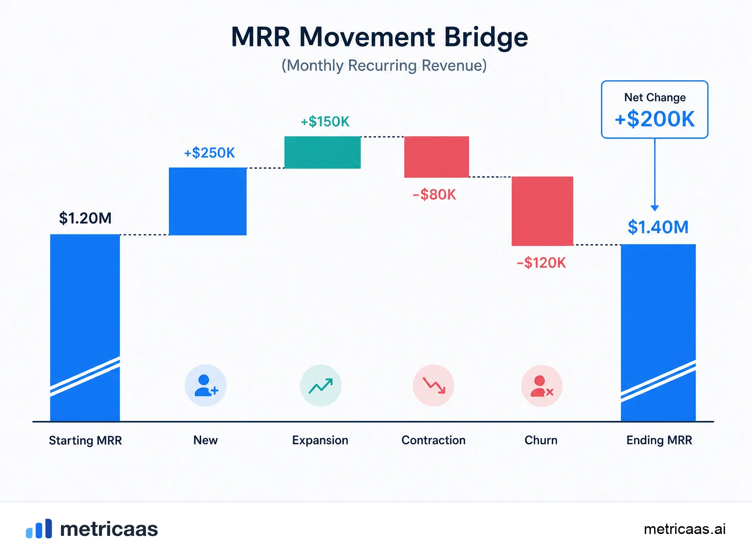 Illustration of MRR movements: new, expansion, contraction and churn.