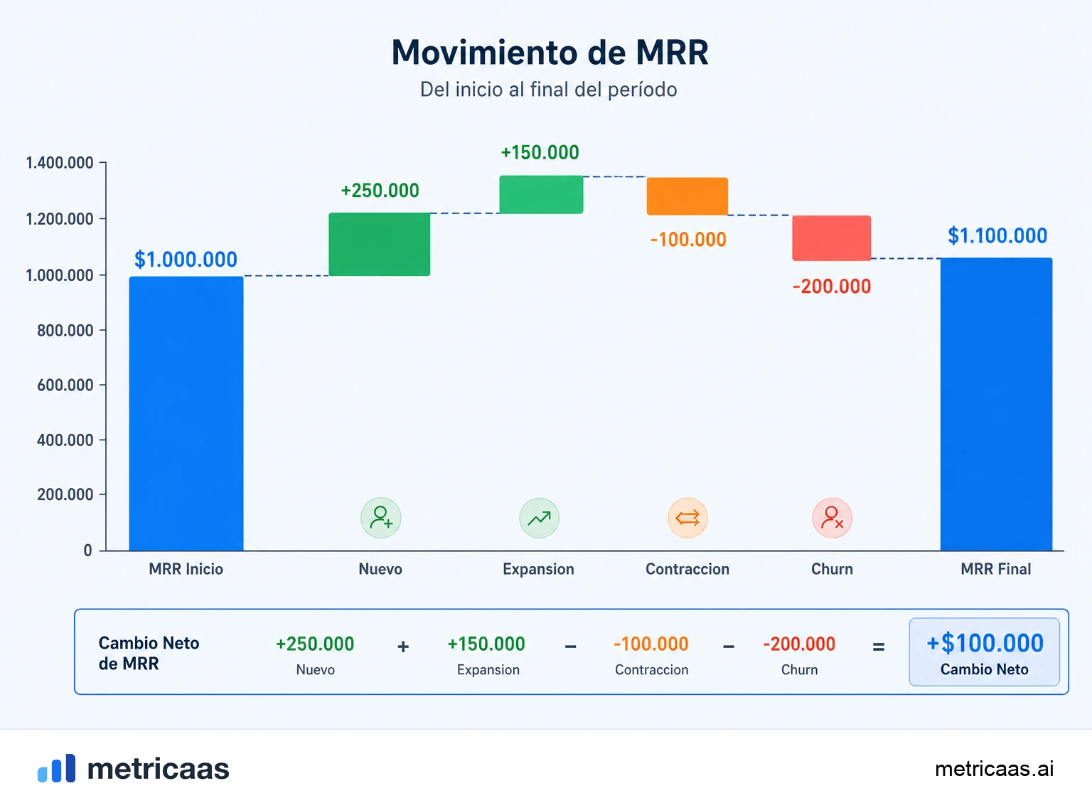 Ilustración de los movimientos del MRR: nuevo, expansión, contracción y churn.