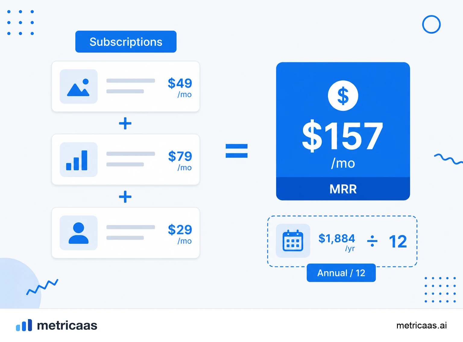 Infographic of the MRR calculation: active subscriptions summed, with annual plans divided by 12.