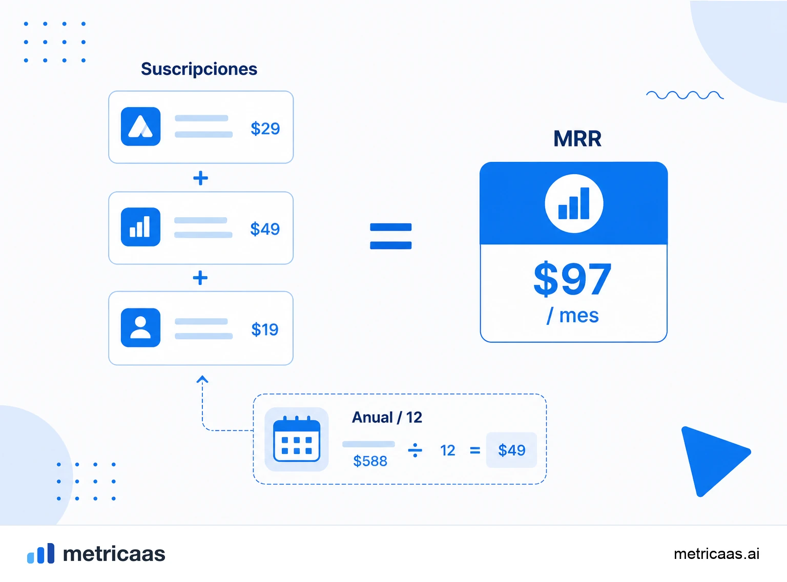 Infografía del cálculo del MRR: suscripciones activas sumadas, con planes anuales divididos por 12.