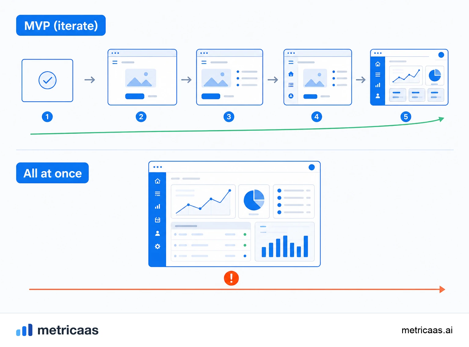 Illustration of the four steps of an MVP in sequence, from the problem to measuring real behavior.