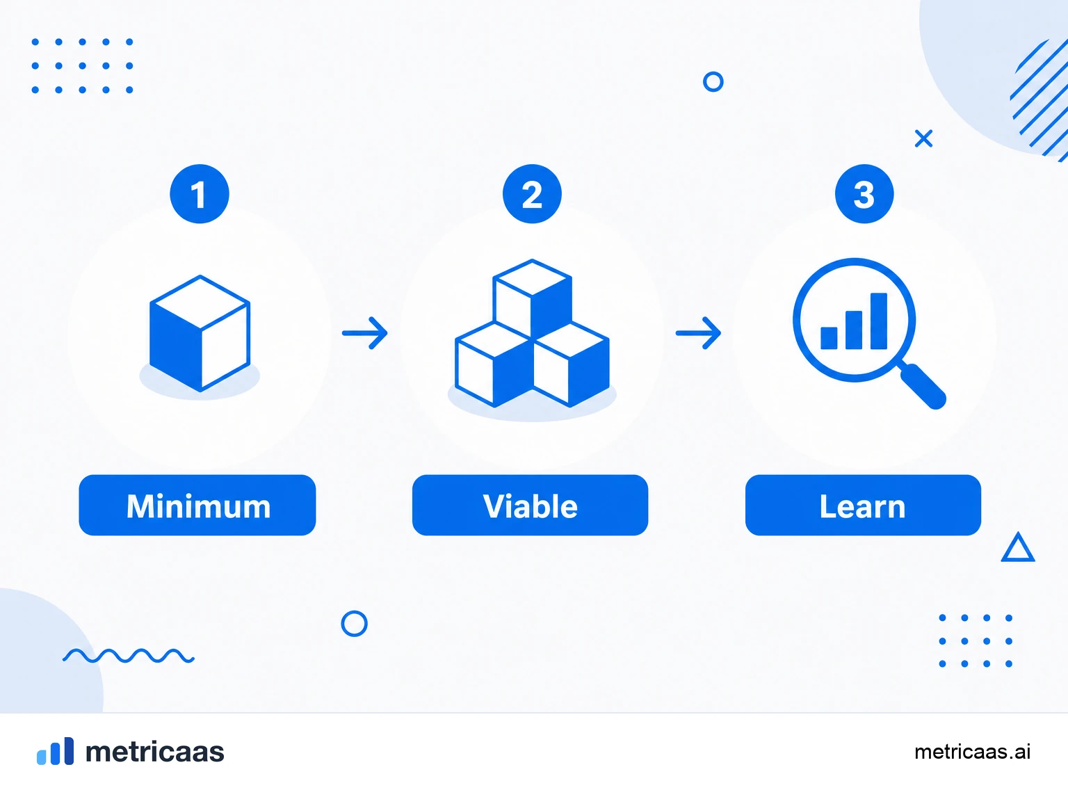 Infographic of the four steps to build an MVP: define the hypothesis, isolate the core value, build the minimum and measure with real users.