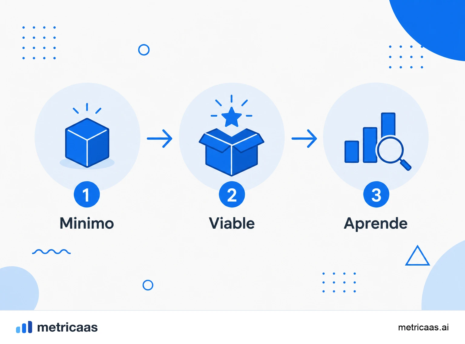 Infografía de los cuatro pasos para construir un MVP: definir la hipótesis, aislar el valor central, construir el mínimo y medir con usuarios reales.