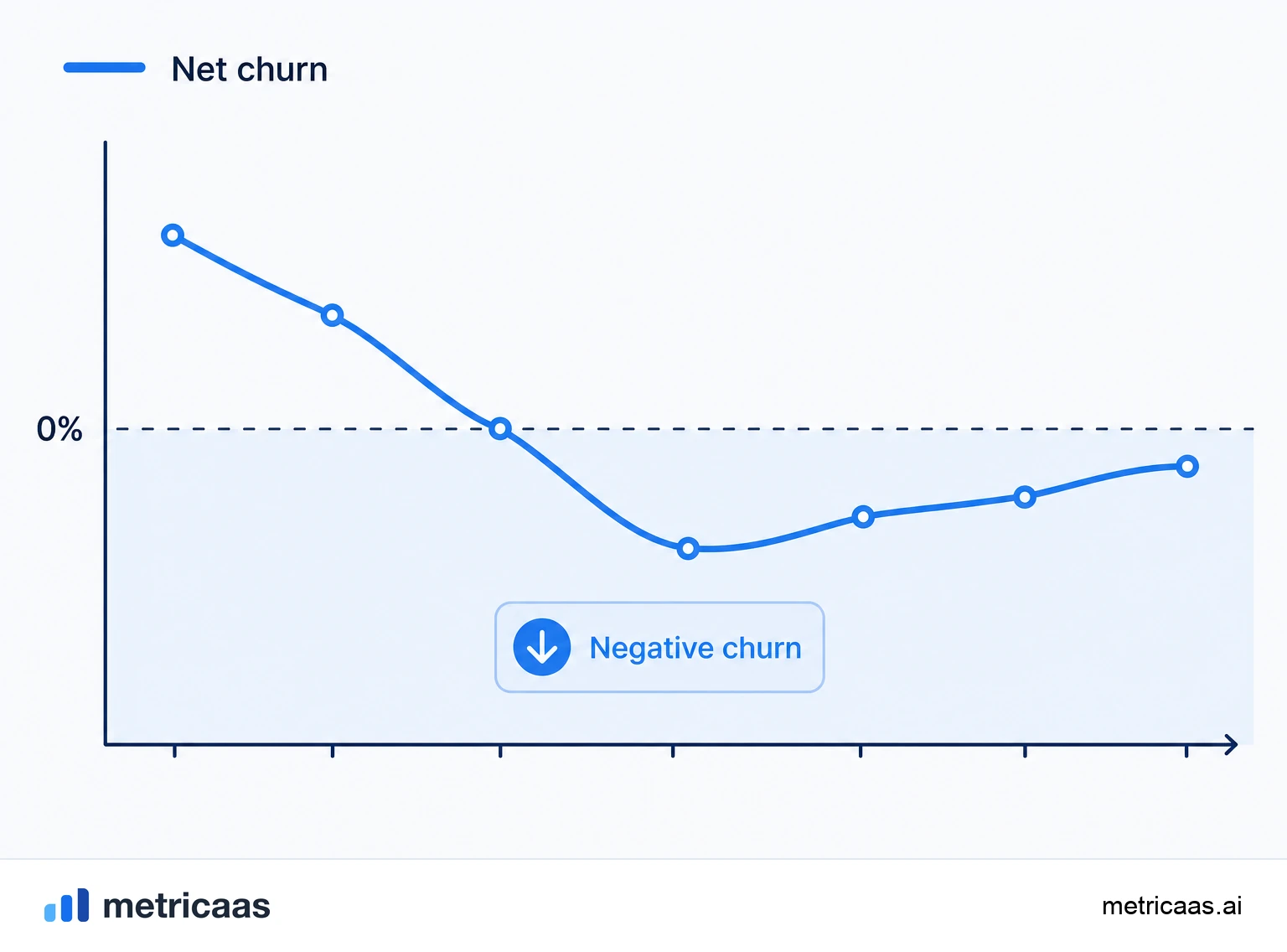 Illustration of negative churn: base expansion outweighing the losses and pushing the balance below zero.
