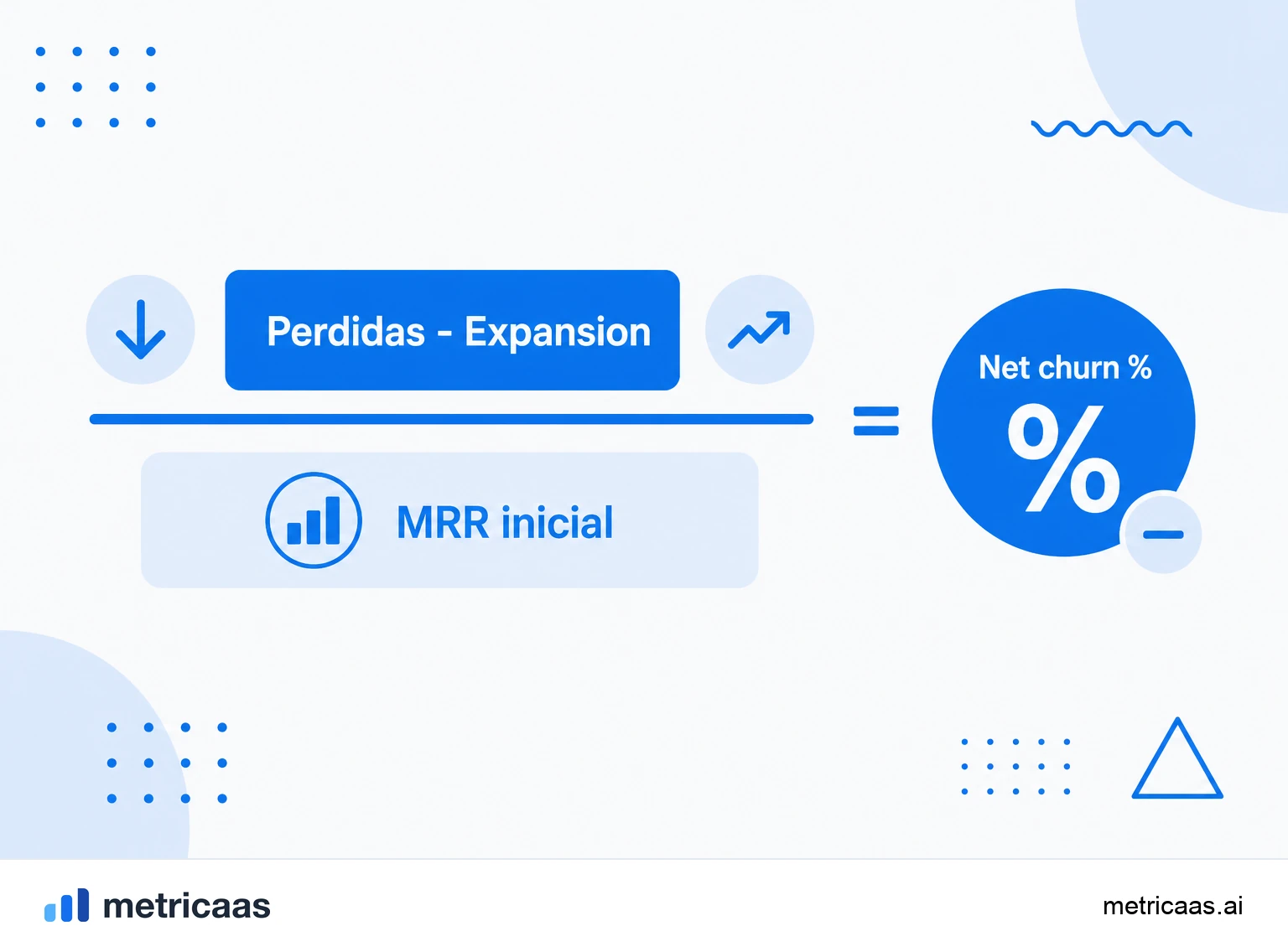 Infografía de la fórmula del net MRR churn: cancelaciones más contracción menos expansión, sobre el MRR inicial.