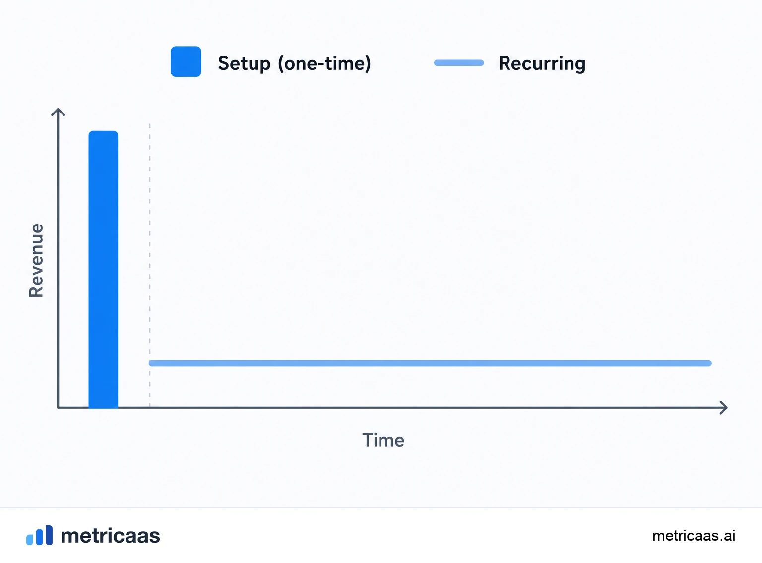 Illustration of examples of non-recurring revenue: setup, implementation, professional services and training.
