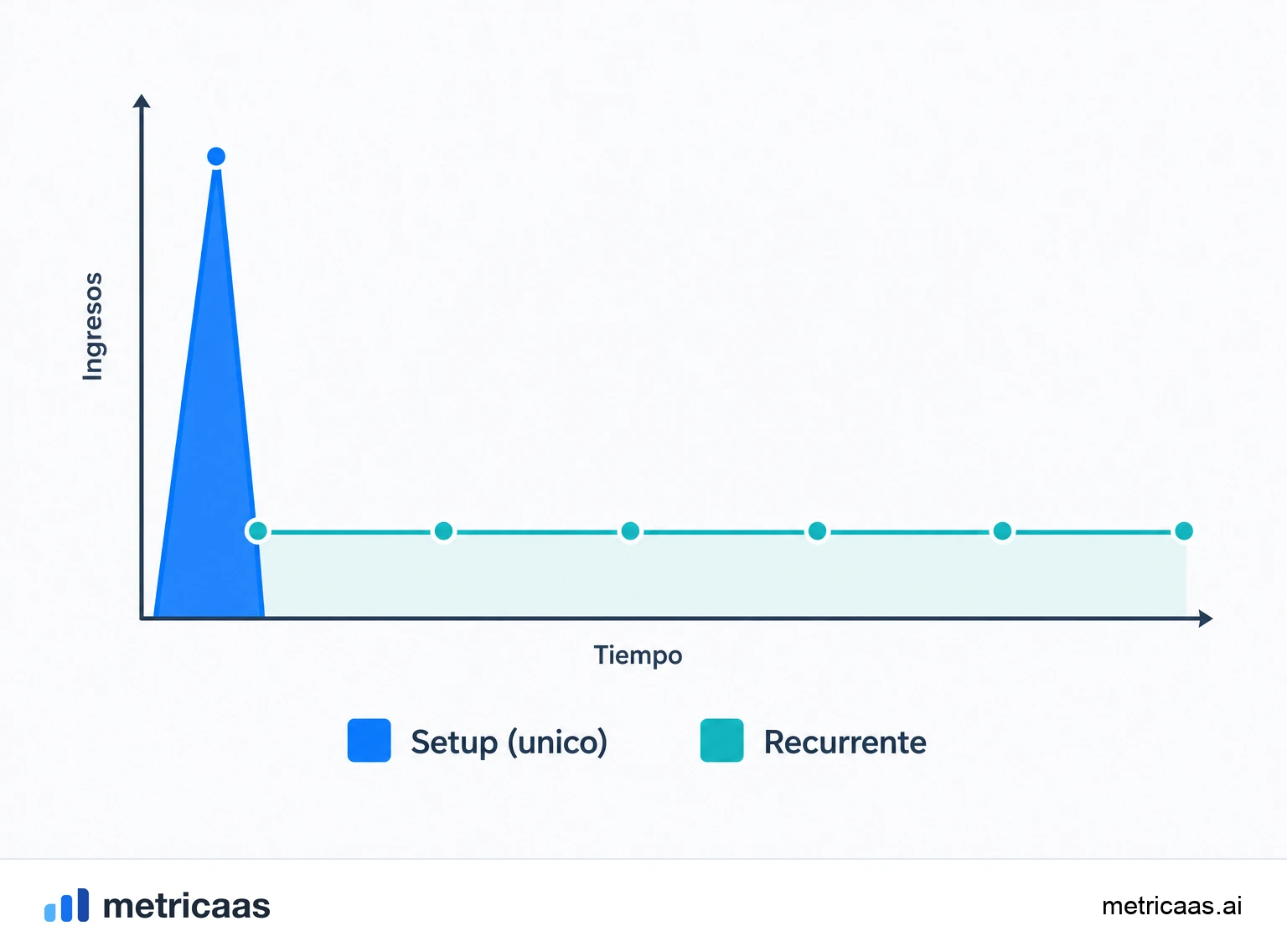 Ilustración de ejemplos de ingresos no recurrentes: setup, implementación, servicios profesionales y formaciones.