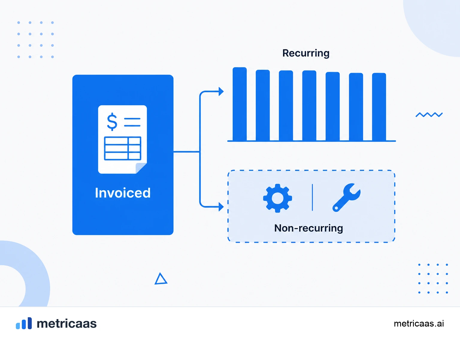 Infographic comparing recurring revenue from subscriptions and non-recurring revenue from one-off items.