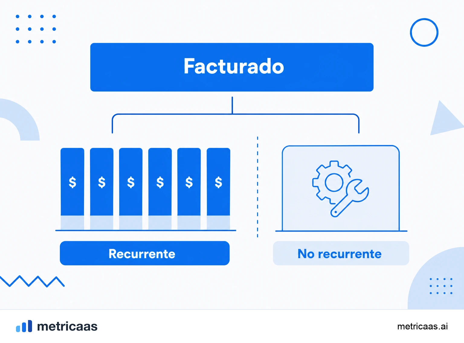 Infografía que compara los ingresos recurrentes de las suscripciones y los ingresos no recurrentes de elementos puntuales.