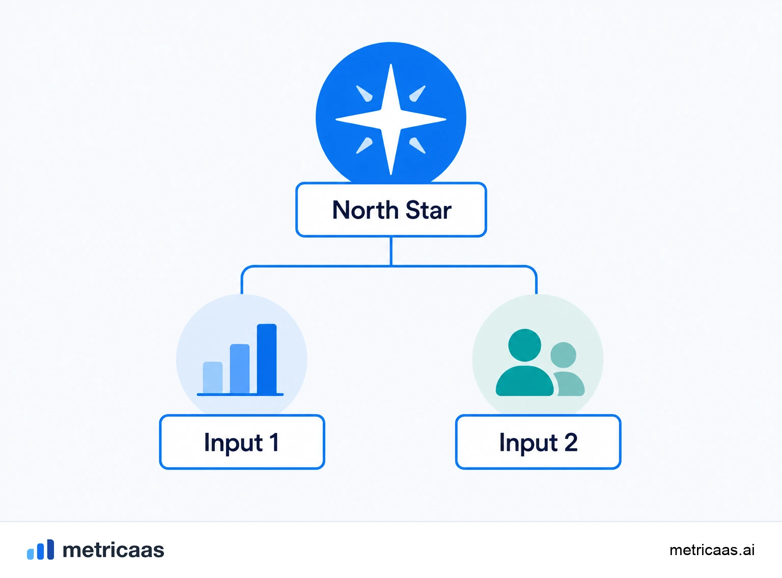 Illustration of North Star Metric examples: messages sent, nights booked and time listened as units of value.