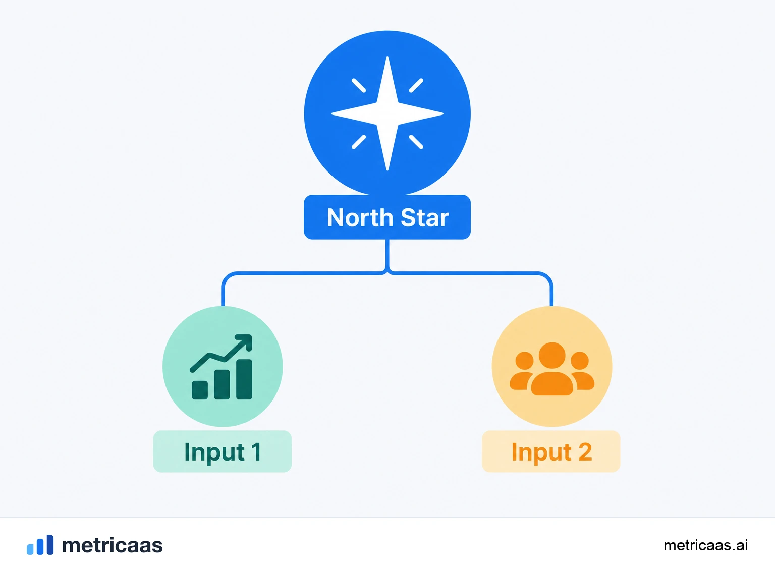 Ilustración de ejemplos de North Star Metric: mensajes enviados, noches reservadas y tiempo de escucha como unidades de valor.