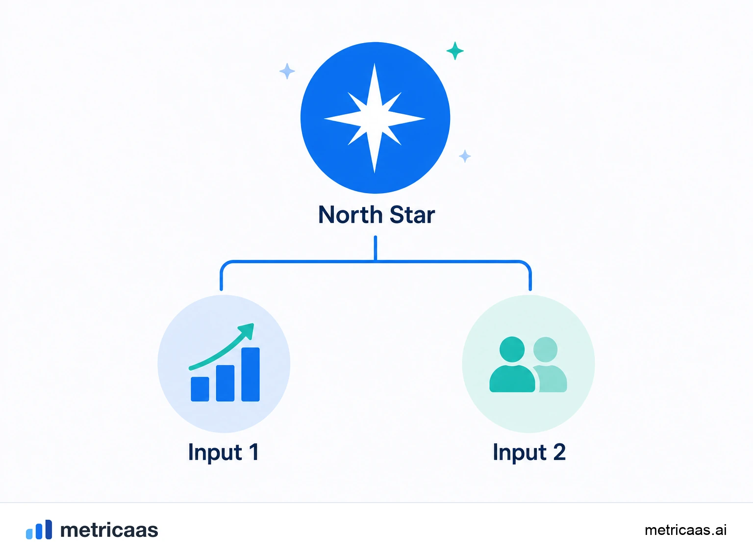 Ilustração de exemplos de North Star Metric: mensagens enviadas, noites reservadas e tempo de escuta como unidades de valor.
