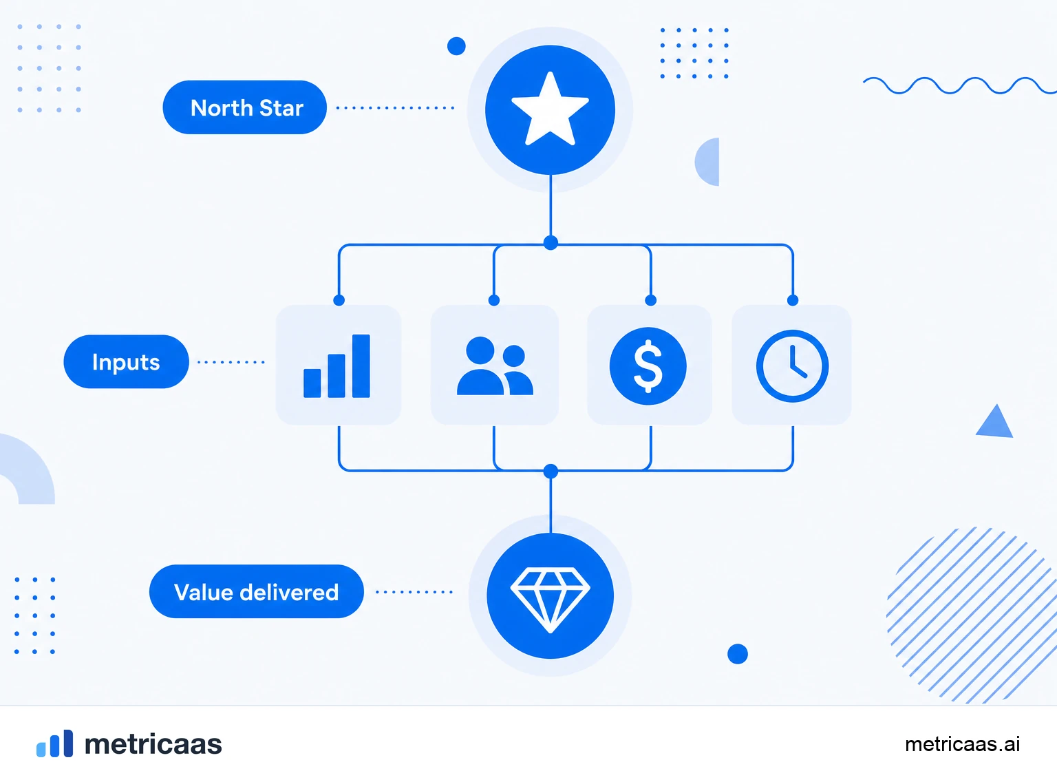 Infographic of the North Star Metric at the top of an input-metric tree that sustains it.