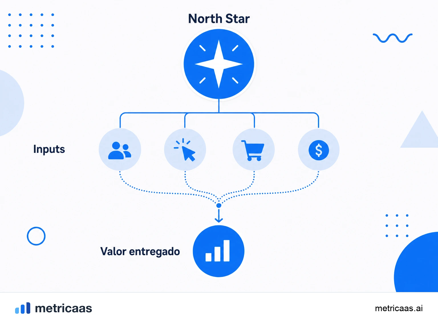 Infografía de la North Star Metric en la cima de un árbol de métricas de input que la sostienen.