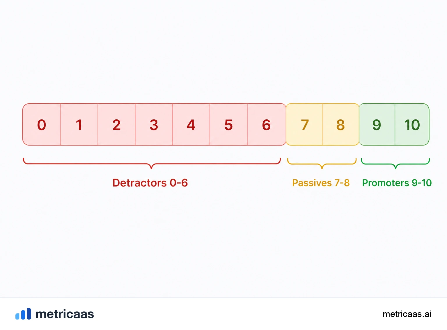 Illustration of the 0 to 10 scale split into detractors (0-6), passives (7-8) and promoters (9-10).