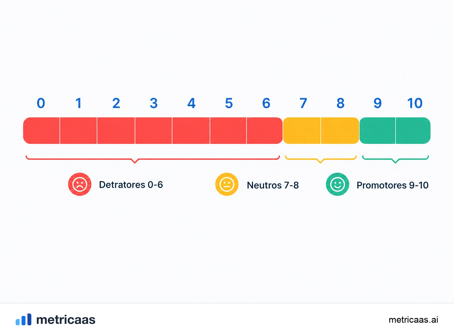 Ilustração da escala de 0 a 10 dividida em detratores (0-6), neutros (7-8) e promotores (9-10).